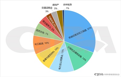 2023年上市公司融資租賃業(yè)務(wù)規(guī)模創(chuàng)新高，通訊設(shè)備銷(xiāo)售成關(guān)鍵引擎